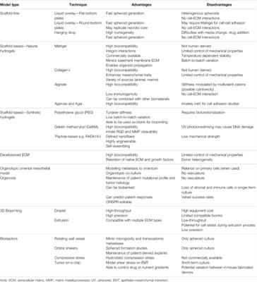 Three-Dimensional Modelling of Ovarian Cancer: From Cell Lines to Organoids for Discovery and Personalized Medicine